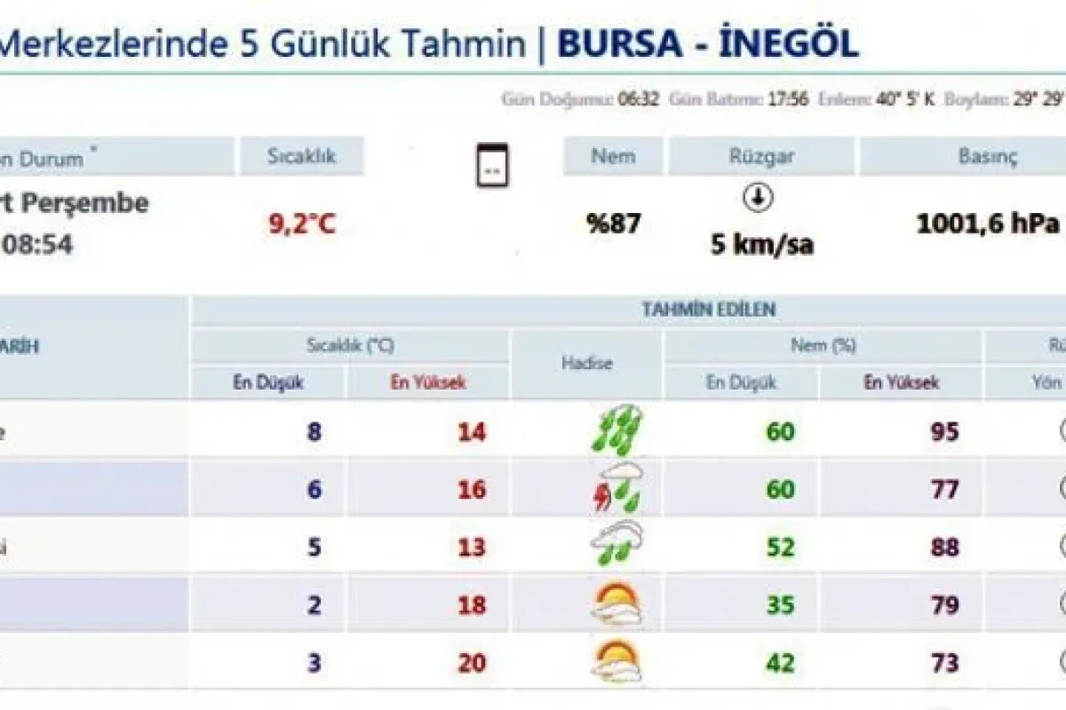 İnegölde yağışlar ne kadar sürecek?