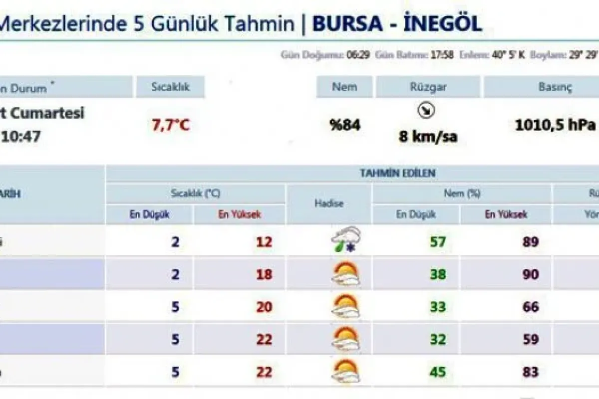 İnegölde Pazar günü hava nasıl olacak?