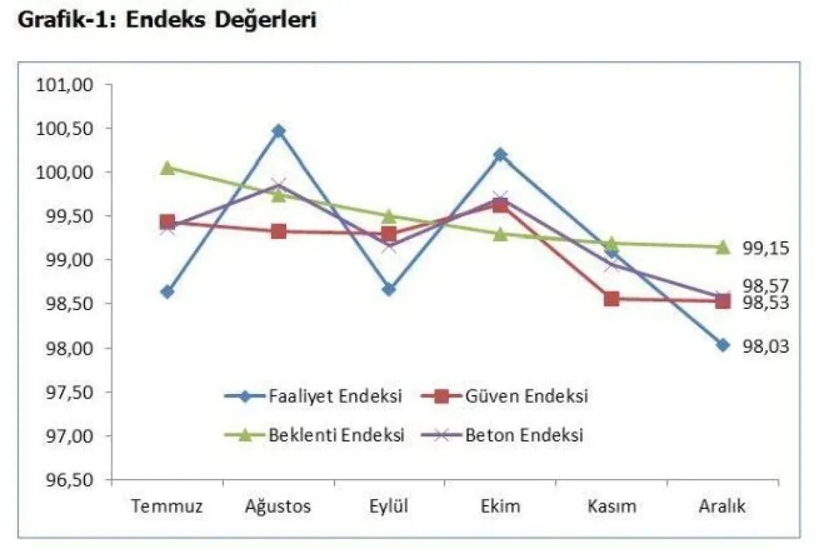 İnşaat sektörünü geriliyor