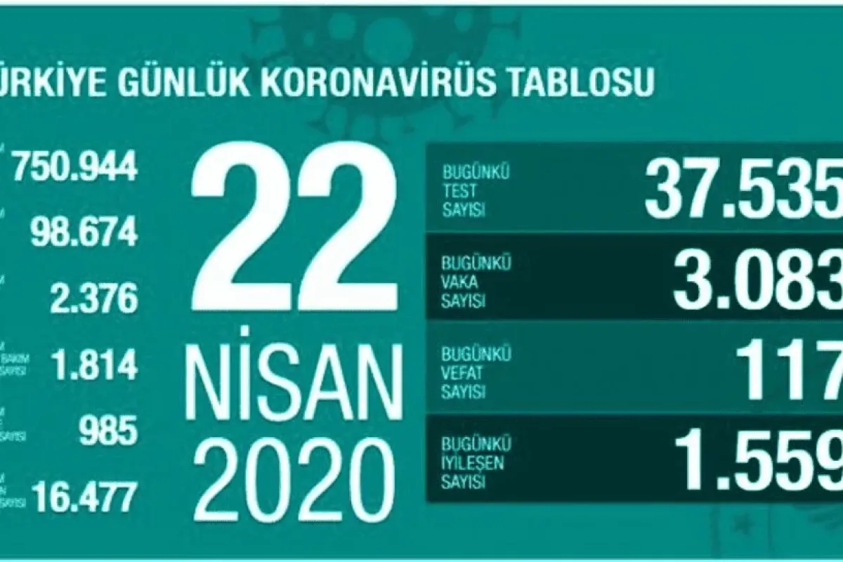 Koronavirüs 117 can daha aldı