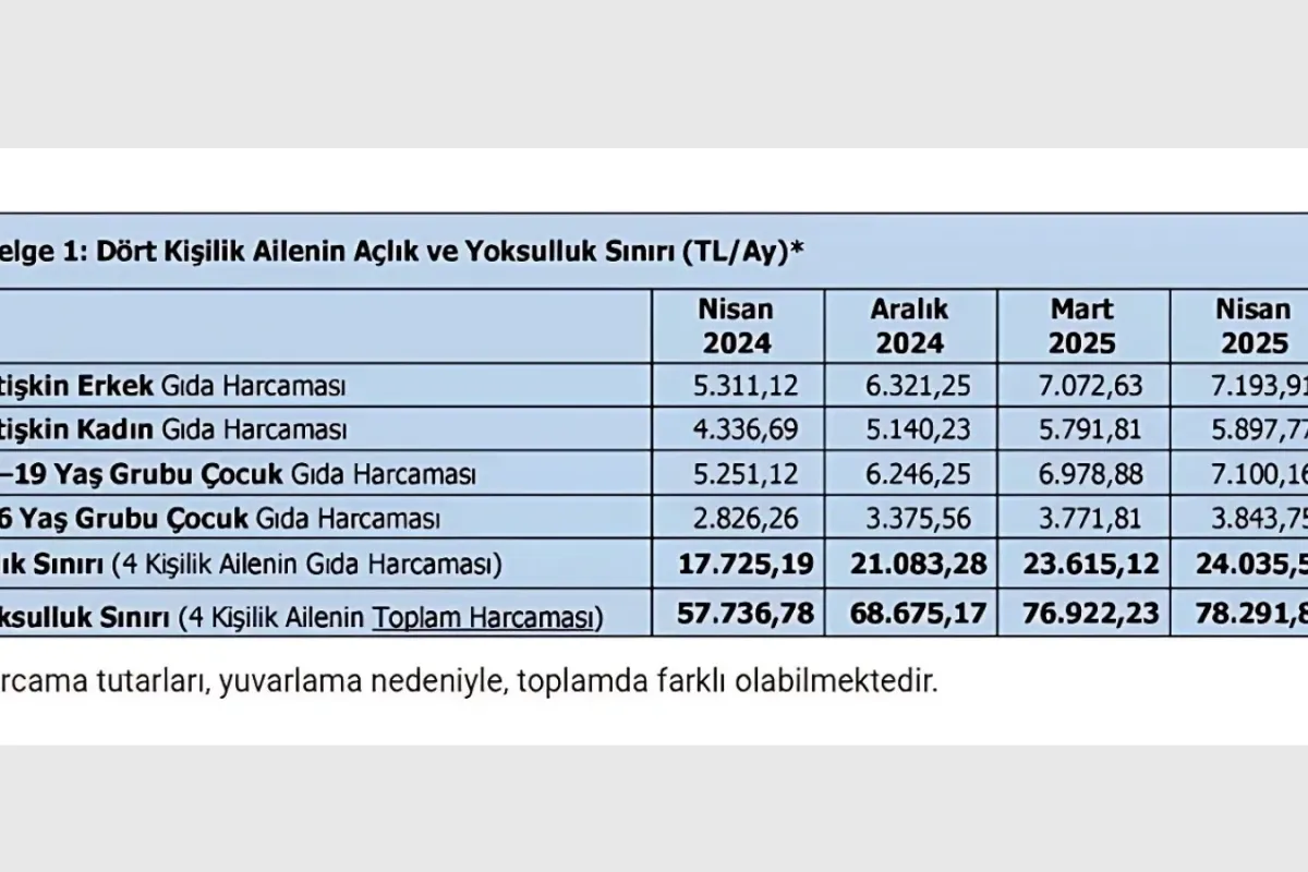 Nisan Ayında Yoksulluk Sınırı 78 Bin TL’yi Aştı