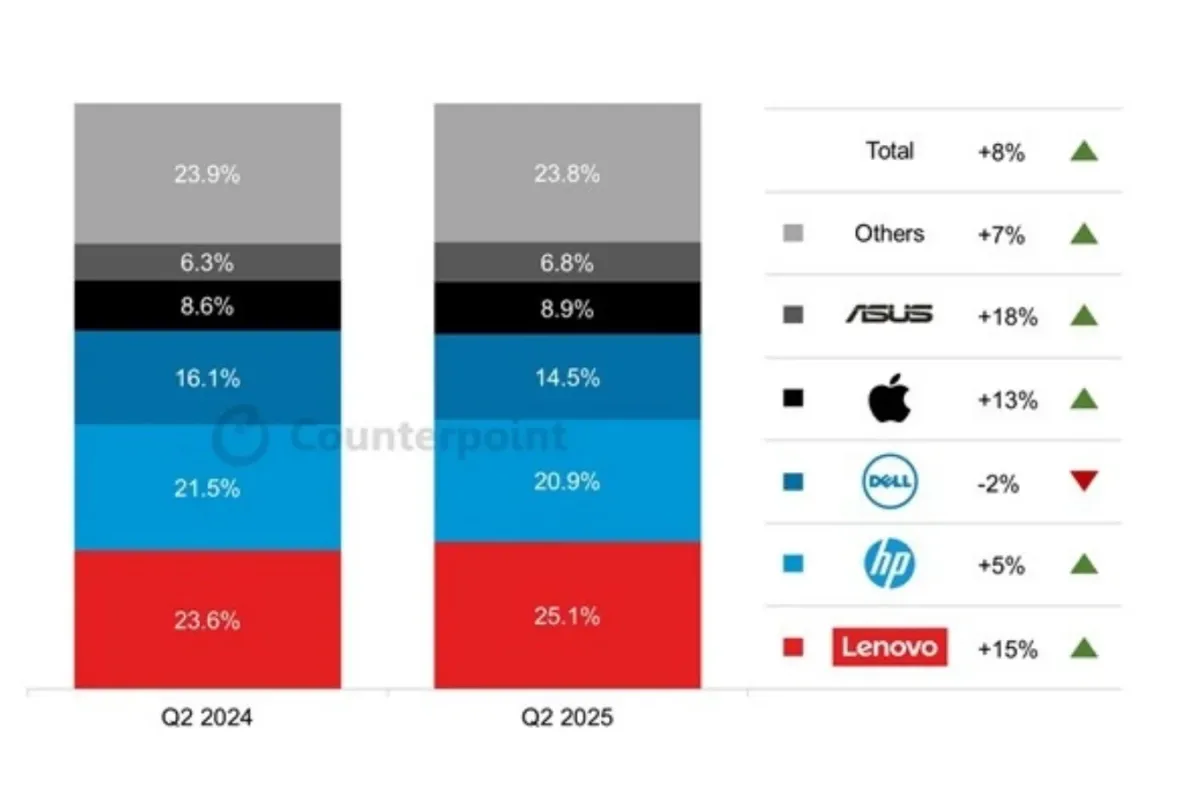 2025’in İkinci Çeyreğinde En Çok Satan PC Markaları