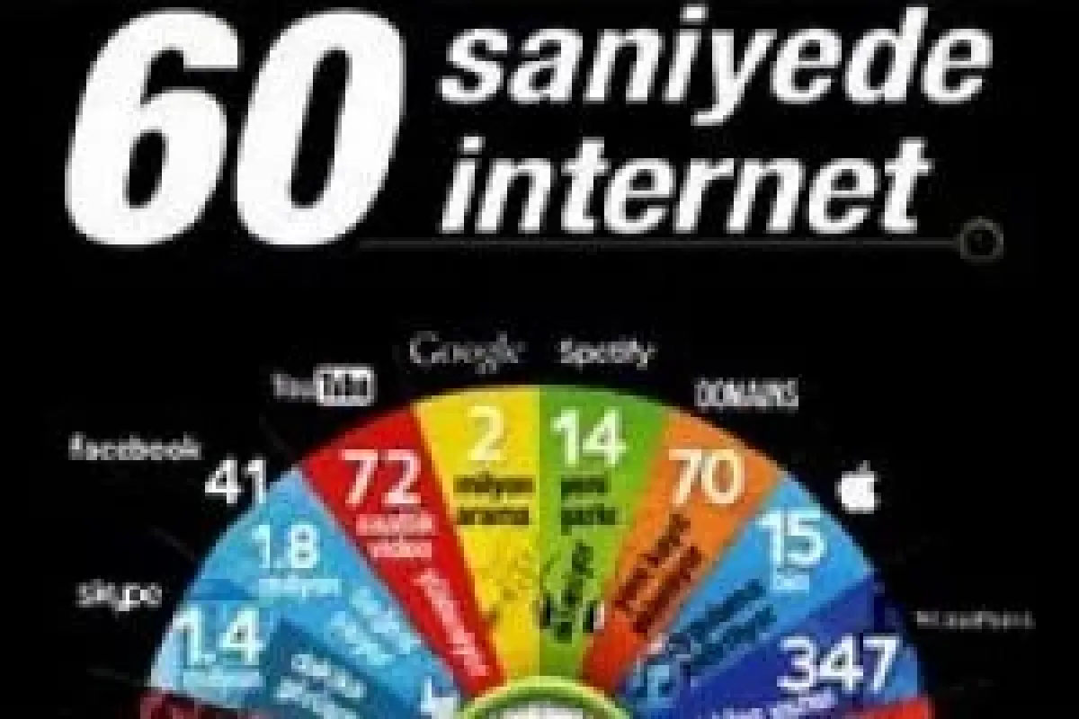 1 dakikada 278 bin tweet