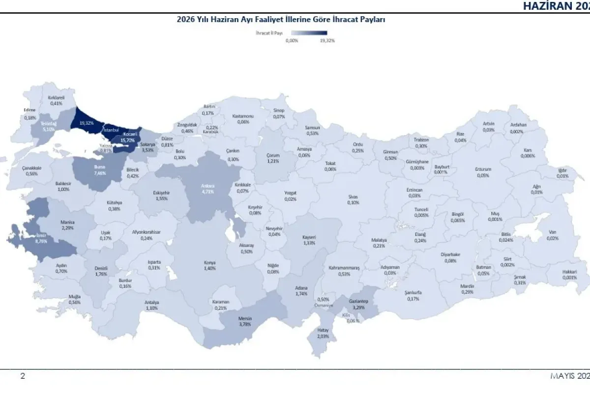 2026’nın ilk 6 ayında ihracat 136,1 milyar dolara ulaştı