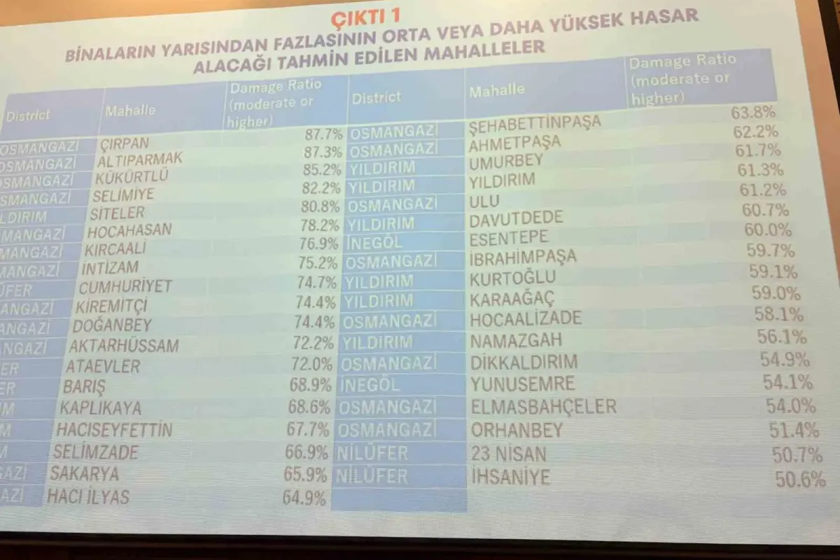 Bursa’da deprem riski en yüksek 10 mahalle açıklandı