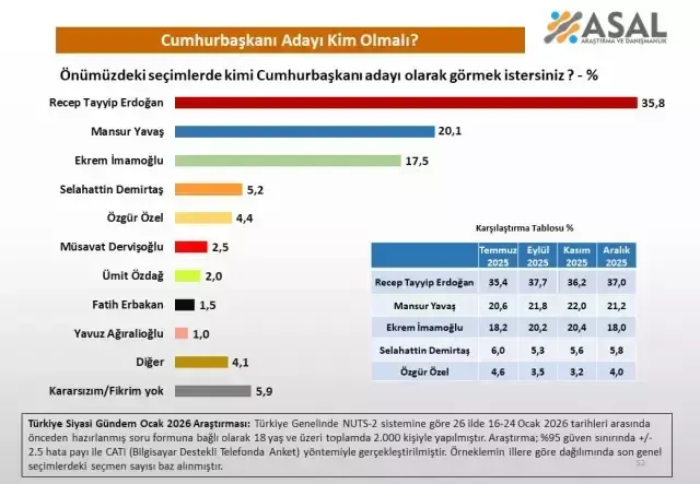 Erdoğan, Yavaş ve İmamoğlu’nun oy oranları açıklandı Erdoğan, Yavaş ve İmamoğlu’nun oy oranları açıklandı