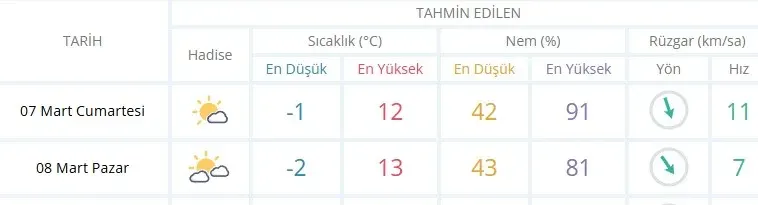 İnegöl'de hafta sonu planı olanlar dikkat! Hava durumu belli oldu