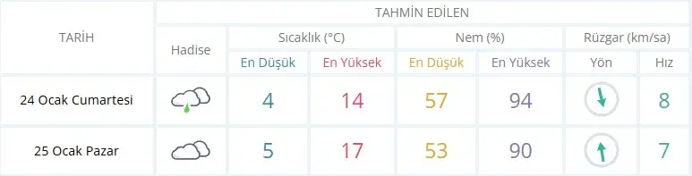 Bu hafta sonu İnegöl'de planı olanlar dikkat! Hava durumu belli oldu