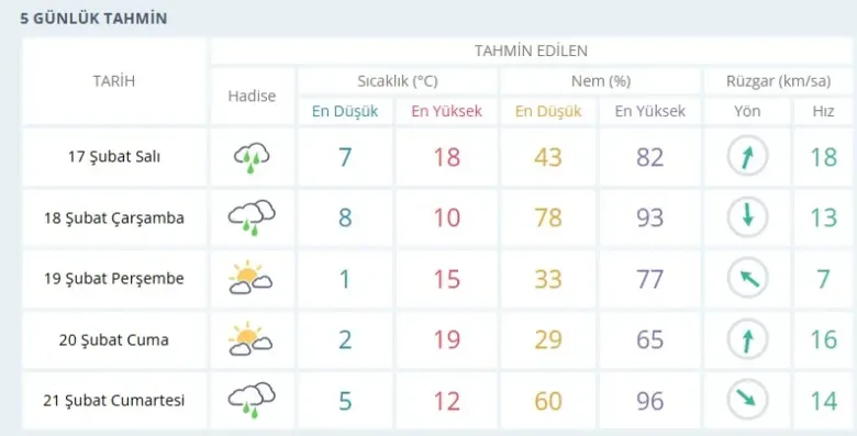 İnegöl'de bugün hava nasıl olacak?
