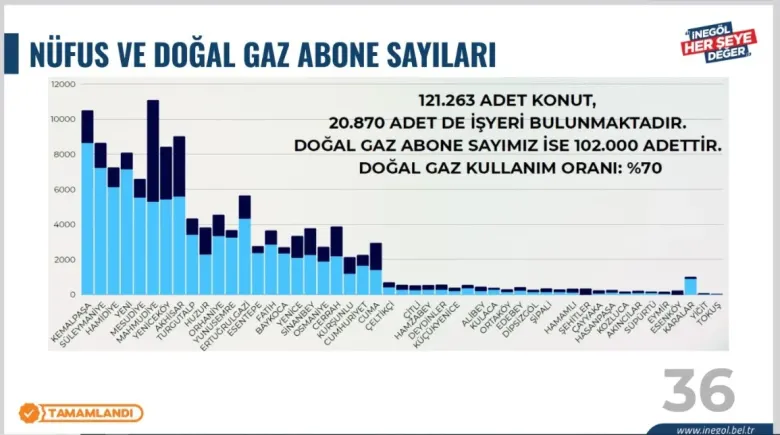 İnegöl’de doğalgaz kullanım oranı yüzde 70’e ulaştı