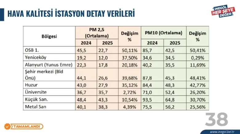İnegöl’de hava kalitesi verileri yüz güldürdü