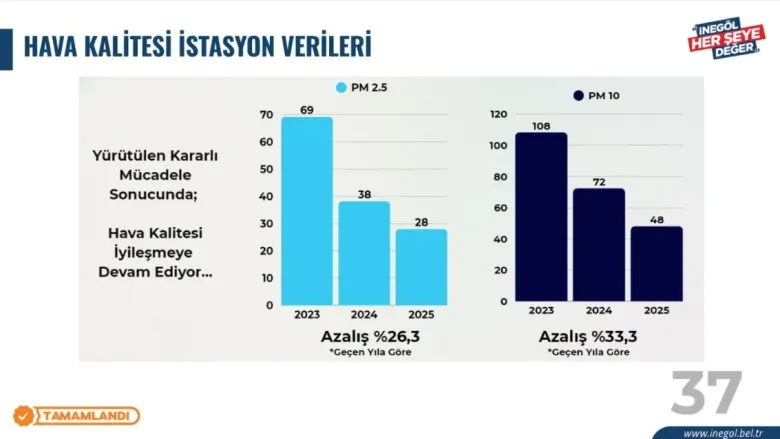 İnegöl’de hava kalitesi verileri yüz güldürdü