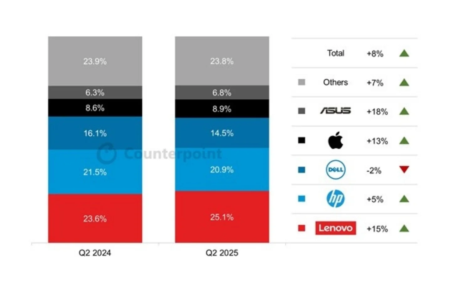 2025’in İkinci Çeyreğinde En Çok Satan PC Markaları