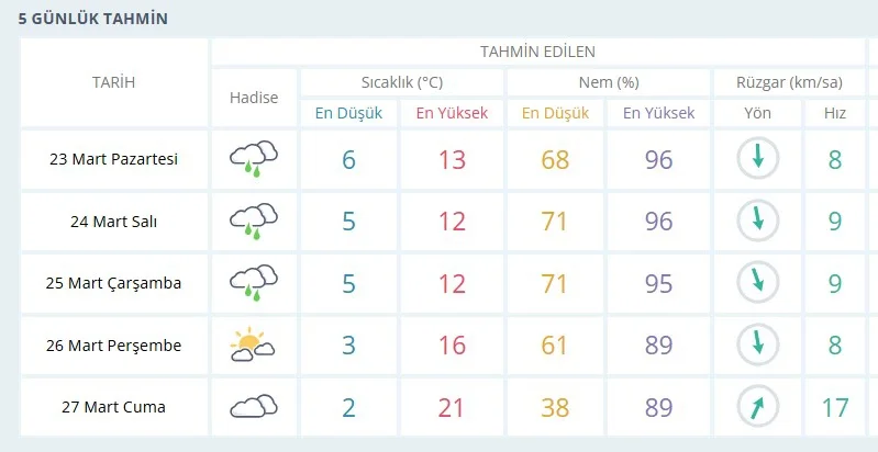 İnegöl'de bayram sonrası yeni haftada hava nasıl olacak?