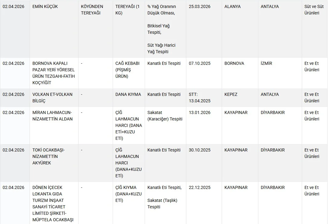 Peynirde Büyük Skandal! Ünlü Marka Hileli Çıktı