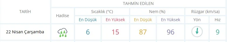 İnegöl'de Çarşamba günü şemsiyeleri hazırlayın!
