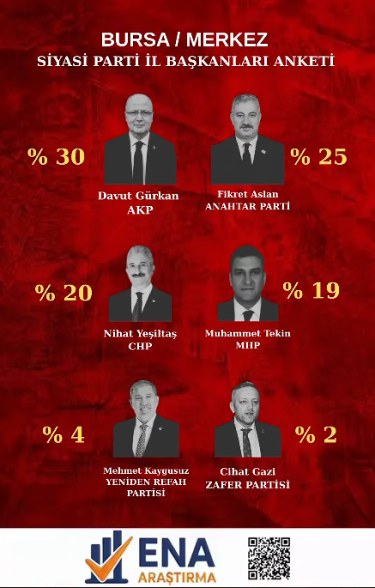 Bursa anketinde Anahtar Parti'den dikkat çeken yükseliş