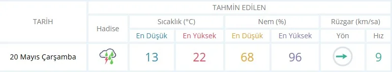 20 Mayıs Çarşamba Kestel hava durumu 20 Mayıs Çarşamba Kestel hava durumu