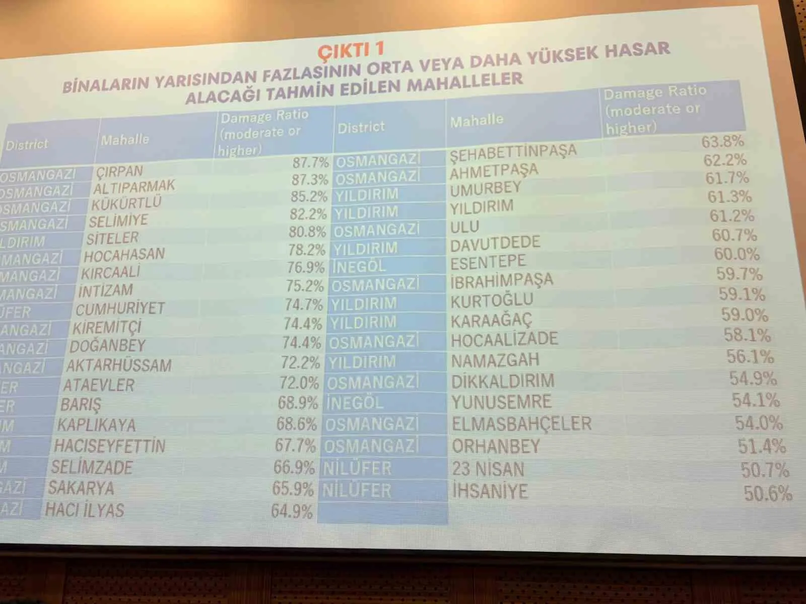 Bursa’da deprem riski en yüksek 10 mahalle açıklandı