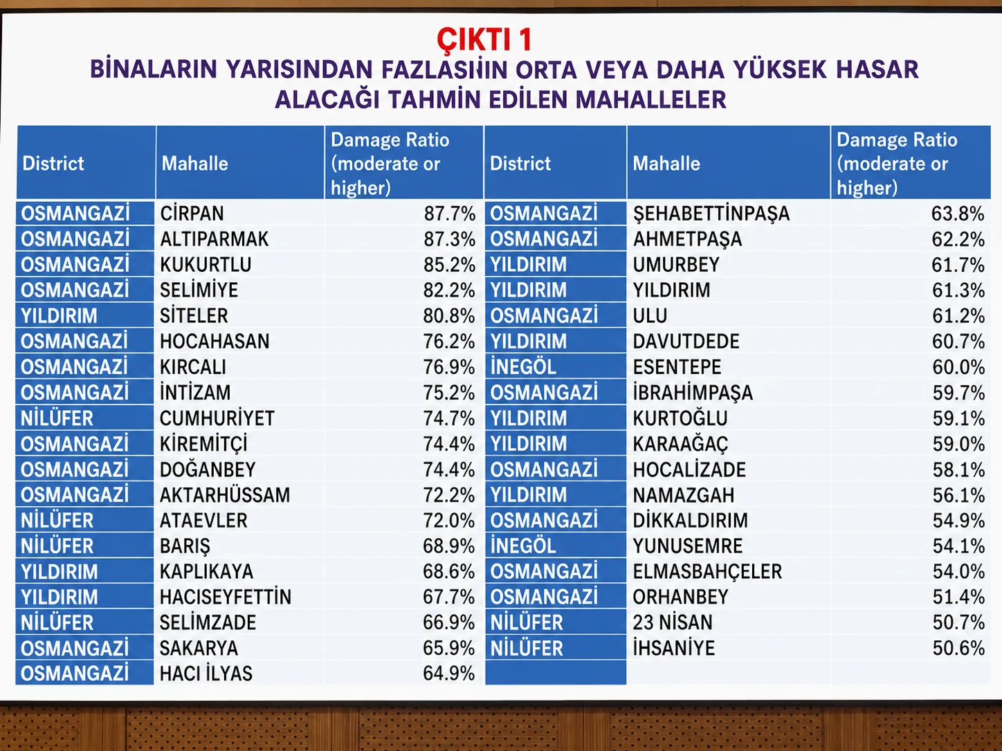 İnegöl'ün Deprem Risk Haritası Açıklandı! En Riskli Mahalleler Belli Oldu İnegöl'ün Deprem Risk Haritası Açıklandı! En Riskli Mahalleler Belli Oldu