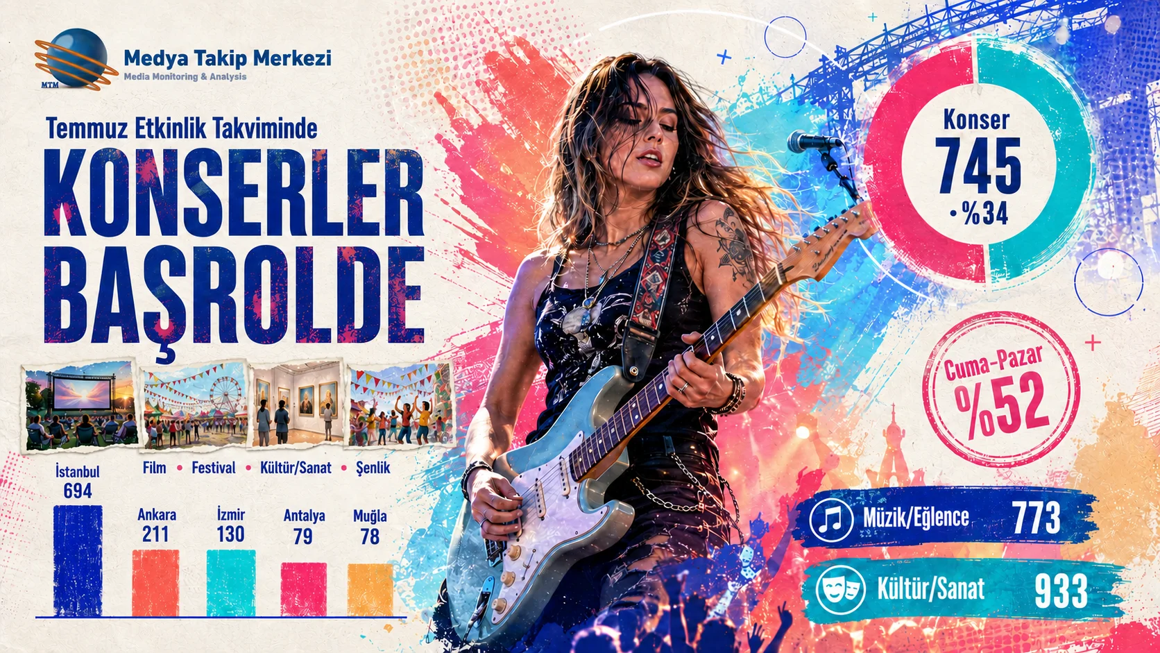 Temmuz’da Her Üç Etkinlikten Biri Konser